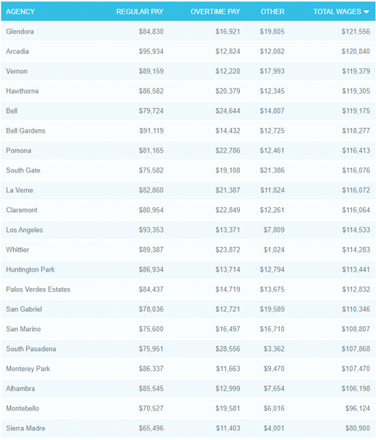 5亿加班费！洛杉矶警察消防员加班超过800万小时！年薪13万加班费36万！