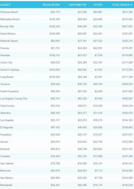 5亿加班费！洛杉矶警察消防员加班超过800万小时！年薪13万加班费36万！