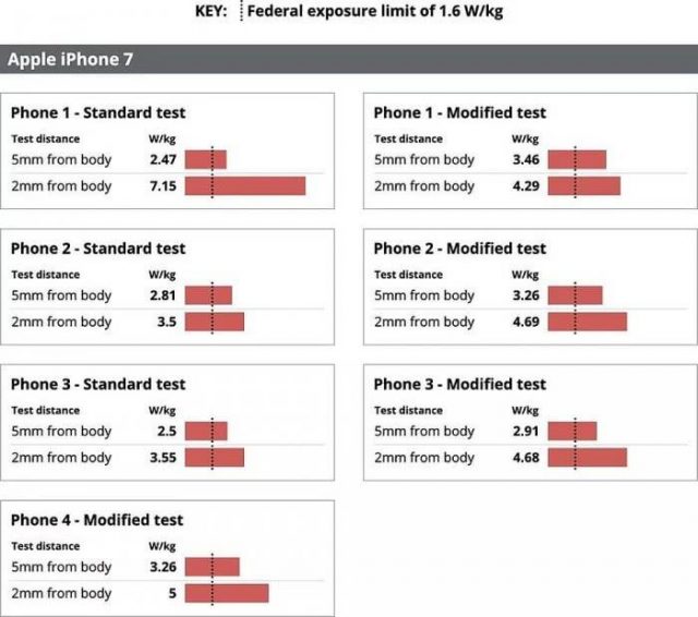 iPhone被诉存在辐射超标问题 苹果方面称产品没问题