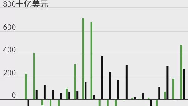 美媒：美股散户投资者撤资速度创纪录