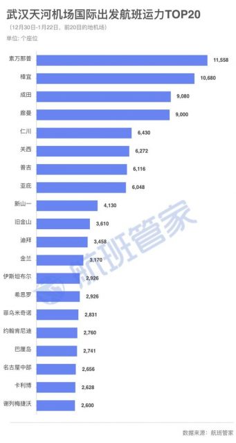 从武汉出发的人飞去哪儿了：北京、广州、成都方向最多