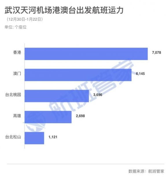 从武汉出发的人飞去哪儿了：北京、广州、成都方向最多