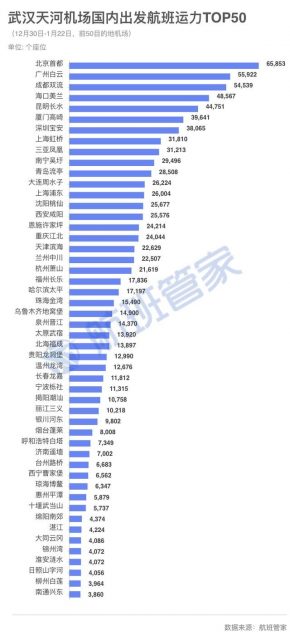 从武汉出发的人飞去哪儿了：北京、广州、成都方向最多