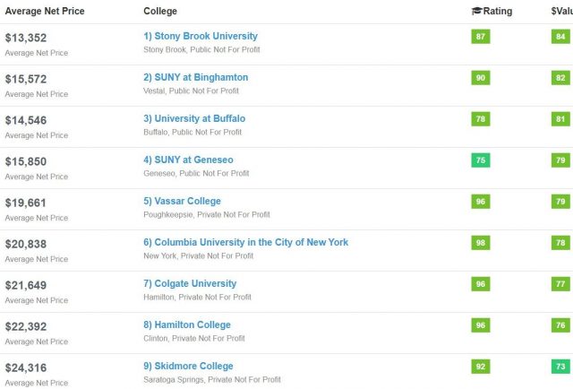 美国大学学费10年暴涨30% 上大学值得吗？