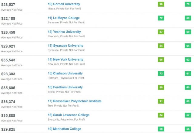 美国大学学费10年暴涨30% 上大学值得吗？