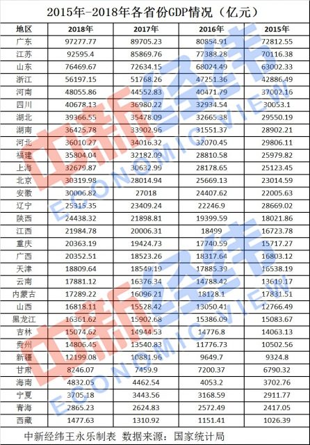 中国29省份2020年GDP目标出炉 你的家乡定下了啥目标？