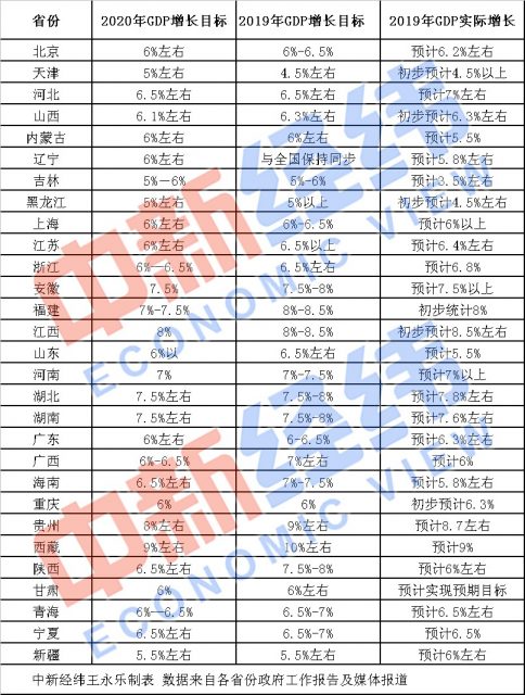 中国29省份2020年GDP目标出炉 你的家乡定下了啥目标？