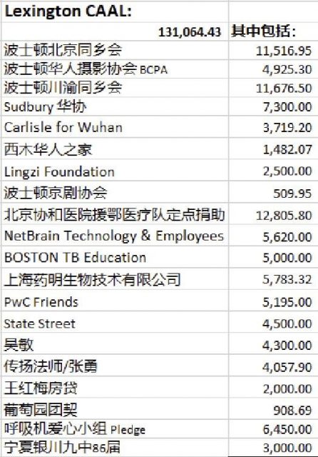 在行动！麻州华人齐心战“疫” 支援一线医护人员