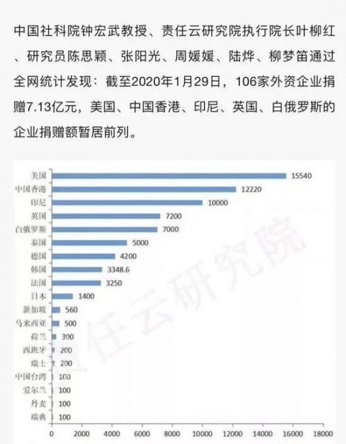 1亿美金，17.8吨物资，美国是目前全世界提供捐助最多的国家