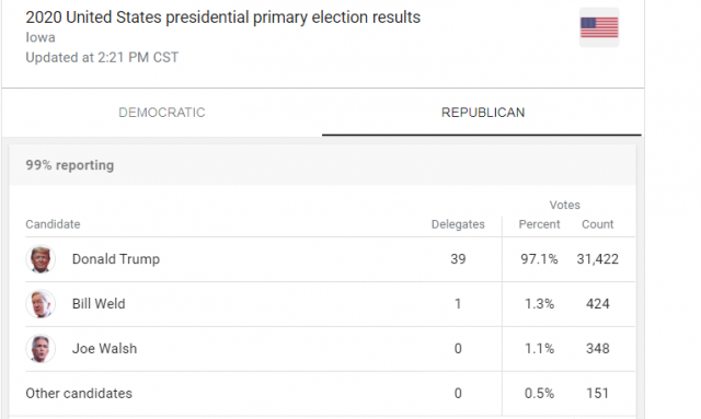 2020大选爱荷华州初选，川普大胜，民主党投票却出问题