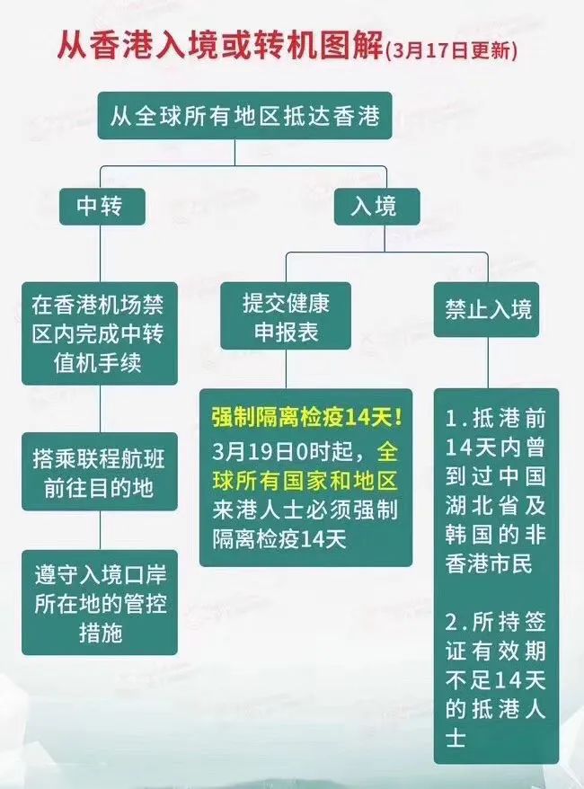 中国各城市海关入境新规:申报,隔离及费用