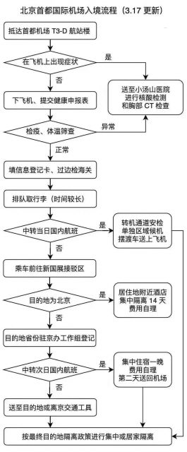 回國華人必看！中國各城市海關入境新規：申報、隔離及費用