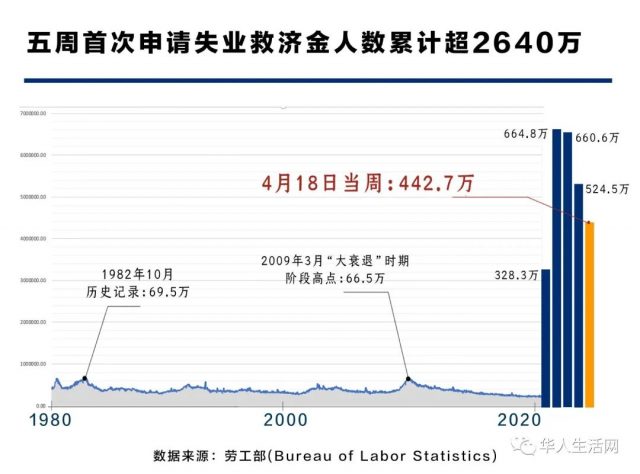 求老闆開除我，失業金比薪水高兩倍，全美四周時間2650萬人失業