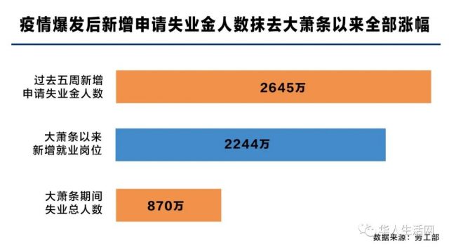 求老闆開除我，失業金比薪水高兩倍，全美四周時間2650萬人失業