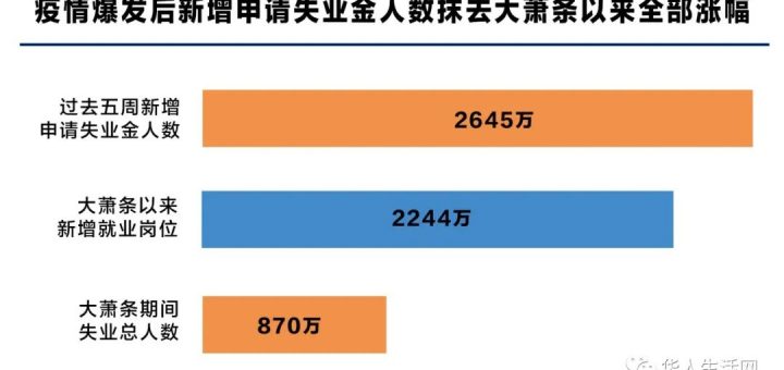 求老板开除我，失业金比薪水高两倍，全美四周时间2650万人失业