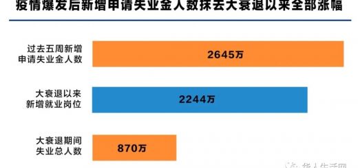 顶不住了，600万失业人没拿到救济金，失业大潮消耗州府资金