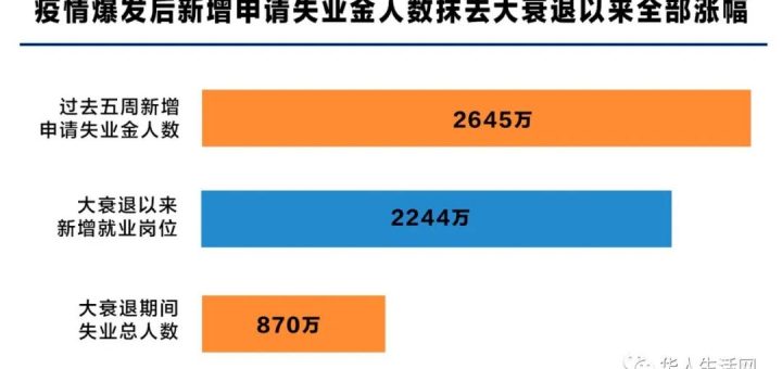 頂不住了，600萬失業人沒拿到救濟金，失業大潮消耗州府資金