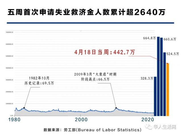 顶不住了，600万失业人没拿到救济金，失业大潮消耗州府资金