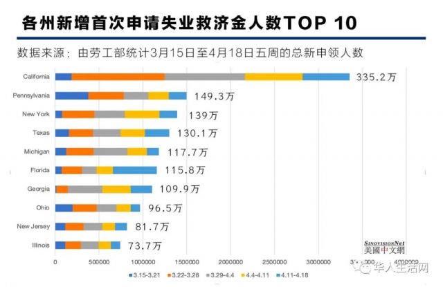 顶不住了，600万失业人没拿到救济金，失业大潮消耗州府资金