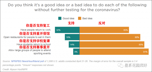 凜冬將至？GDP縮水4.8%，至少一半美國人承認受到病毒疫情的嚴重影響…