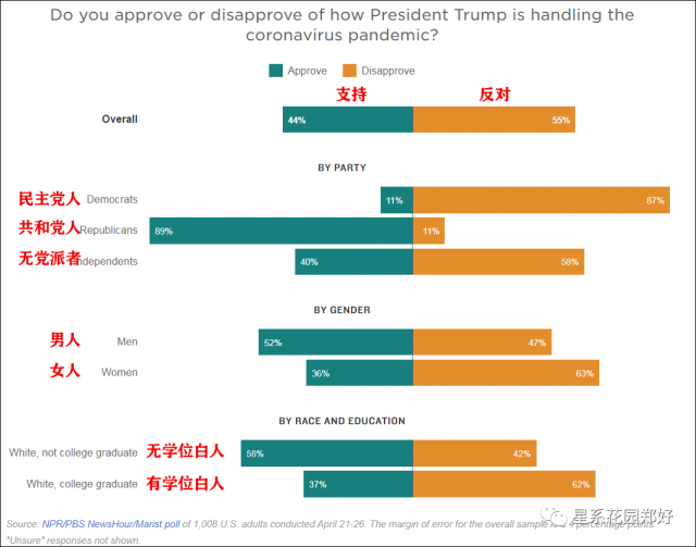 凜冬將至？GDP縮水4.8%，至少一半美國人承認受到病毒疫情的嚴重影響…