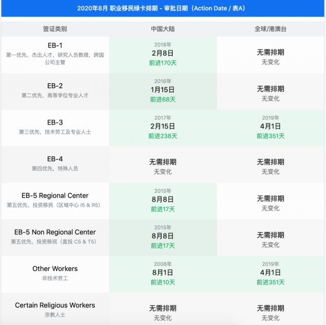 年8月绿卡排期出炉 无排期 有名额 Eb1 Eb3变化幅度较大 北美海客生活网