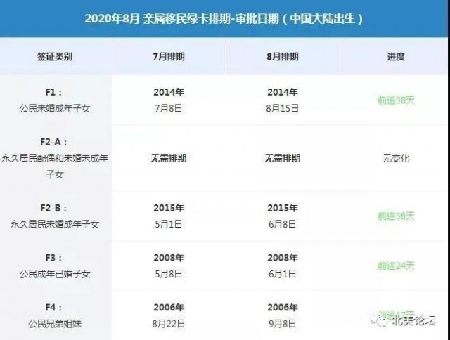 绿卡排期快注意 年8月绿卡最新排期日期已更新 北美海客生活网