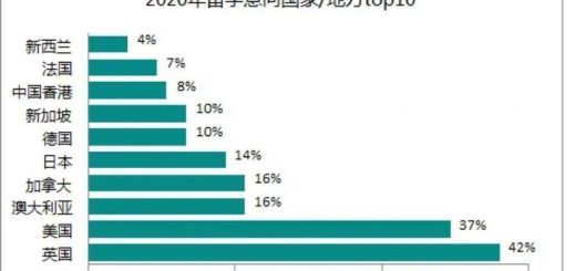 疫情和留学新规夹击下 今年中国出国留学市场遭遇了些啥？