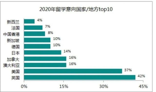 疫情和留学新规夹击下 今年中国出国留学市场遭遇了些啥？