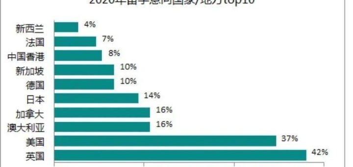 疫情和留学新规夹击下 今年中国出国留学市场遭遇了些啥？