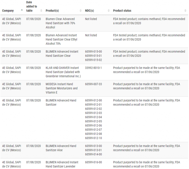 緊急召回！FDA再增87種致命洗手液，別再買這些品牌