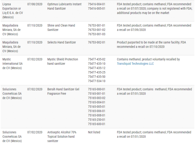 緊急召回！FDA再增87種致命洗手液，別再買這些品牌