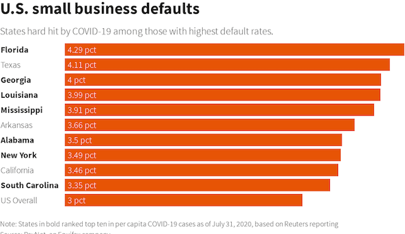 疫情持续令美国小企业无法回血：贷款违约率激增，四分之一考虑关门