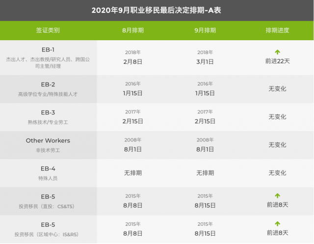 2020年9月綠卡排期，職業移民除 EB1 之外原地踏步