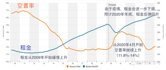 办公楼投资的发展趋势如何？