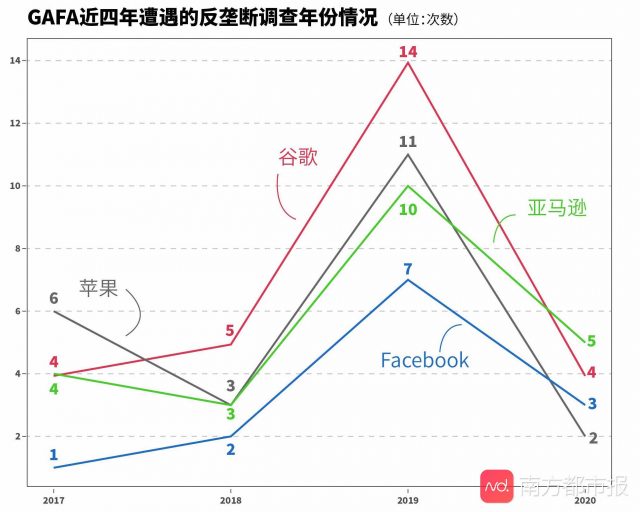 美國總統大選臨近，谷歌遭司法部反壟斷起訴！臉書或是下一個