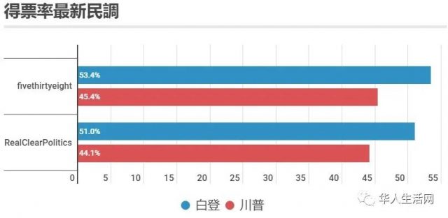 民调高悬，拜登稳赢？美资深媒体人，可能你又错了，川普会赢得大选