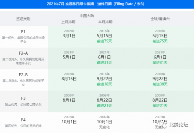 最新移民排期整合，華裔最關心：綠卡還能拿嗎？