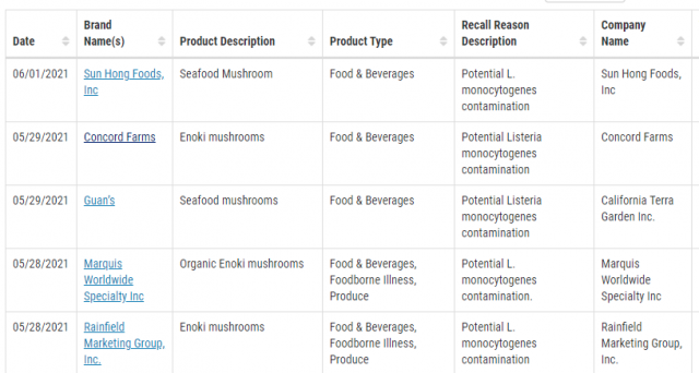 致命病菌！多款华人爱吃的金针菇海鲜菇被召回，买了的赶紧退