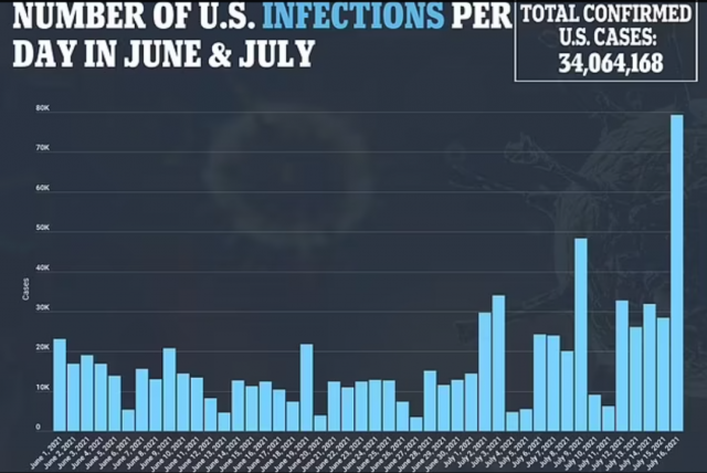 突發！美國這裡陽性率上升700%！今起恢復口罩令，警察局長發聲明：拒絕執行！