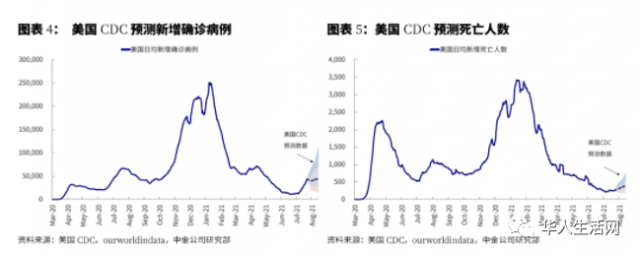 死灰復燃，感染大增166%！美國第四波疫情大爆發！佛奇：這些人要打第三針！