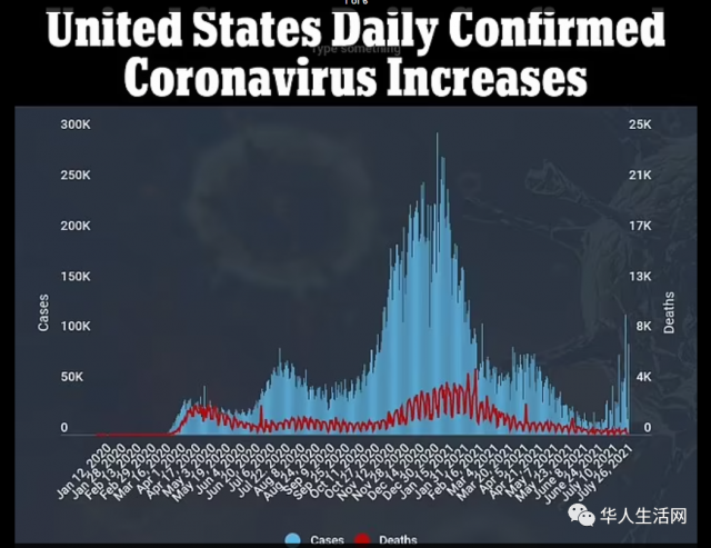 突发！美国“变”天！新增病例恐20万/天，CDC，K-12入学规定有变！