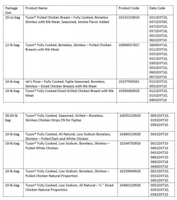 全国超市都有卖！泰森召回850万磅鸡肉，或感染李斯特菌