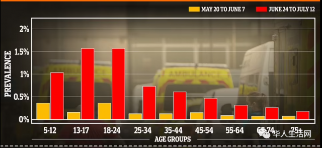 紧急！美儿童感染大爆发！周增7.2万！英官方数据曝更恐怖事实：青少年占全部病例一半以上