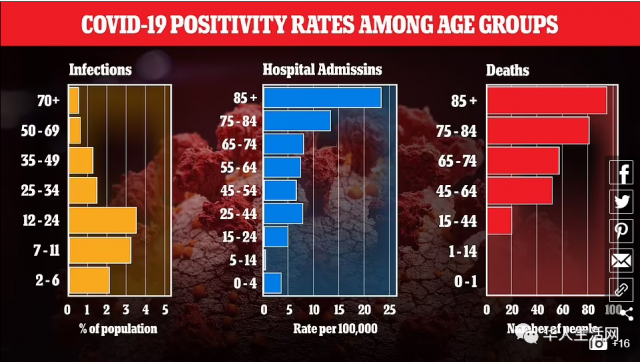 紧急！美儿童感染大爆发！周增7.2万！英官方数据曝更恐怖事实：青少年占全部病例一半以上