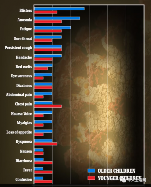 紧急！美儿童感染大爆发！周增7.2万！英官方数据曝更恐怖事实：青少年占全部病例一半以上