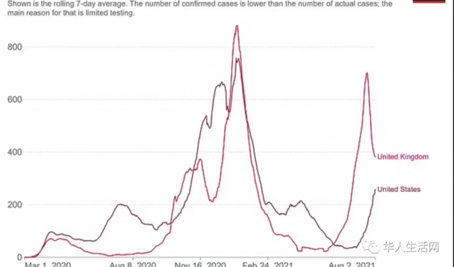 紧急！美儿童感染大爆发！周增7.2万！英官方数据曝更恐怖事实：青少年占全部病例一半以上
