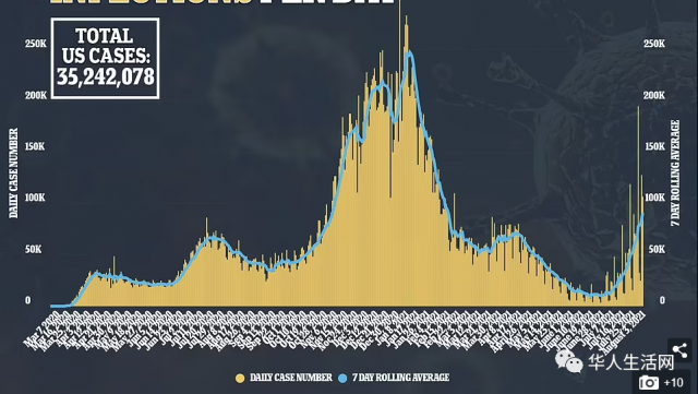 紧急！美儿童感染大爆发！周增7.2万！英官方数据曝更恐怖事实：青少年占全部病例一半以上