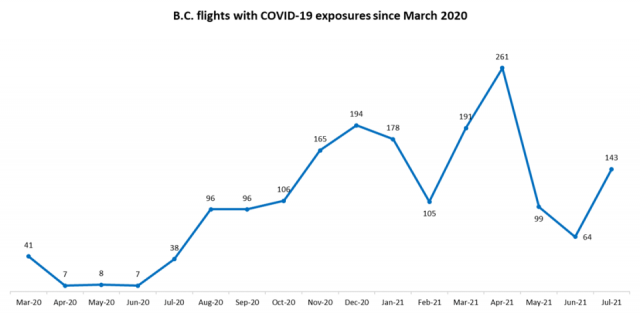 501例! BC疫情比打疫苗前還慘! YVR暴增67架毒航班 這省叫停解封 開打第三針!