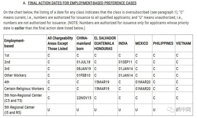 9月移民排期: 职业类EB-2快速推进 亲属类停滞不前